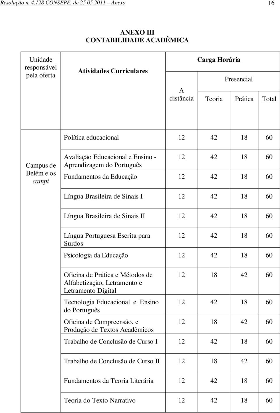 de Belém e os campi Avaliação Educacional e Ensino - Aprendizagem do 12 42 18 Fundamentos da Educação 12 42 18 Língua Brasileira de Sinais I 12 42 18 Língua Brasileira de Sinais II 12 42 18 Língua