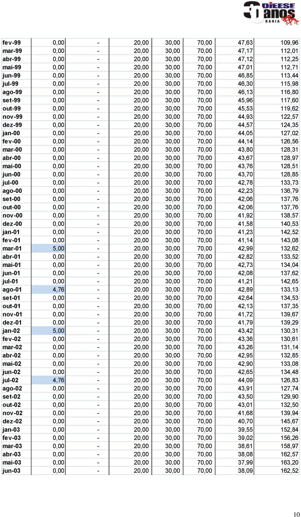 0,00-20,00 30,00 70,00 44,93 122,57 dez-99 0,00-20,00 30,00 70,00 44,57 124,35 jan-00 0,00-20,00 30,00 70,00 44,05 127,02 fev-00 0,00-20,00 30,00 70,00 44,14 126,56 mar-00 0,00-20,00 30,00 70,00