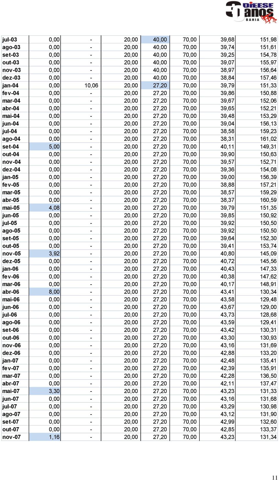 abr-04 0,00-20,00 27,20 70,00 39,65 152,21 mai-04 0,00-20,00 27,20 70,00 39,48 153,29 jun-04 0,00-20,00 27,20 70,00 39,04 156,13 jul-04 0,00-20,00 27,20 70,00 38,58 159,23 ago-04 0,00-20,00 27,20