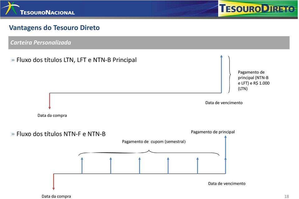 000 (LTN) Data de vencimento Data da compra» Fluxo dos títulos NTN F e NTN B