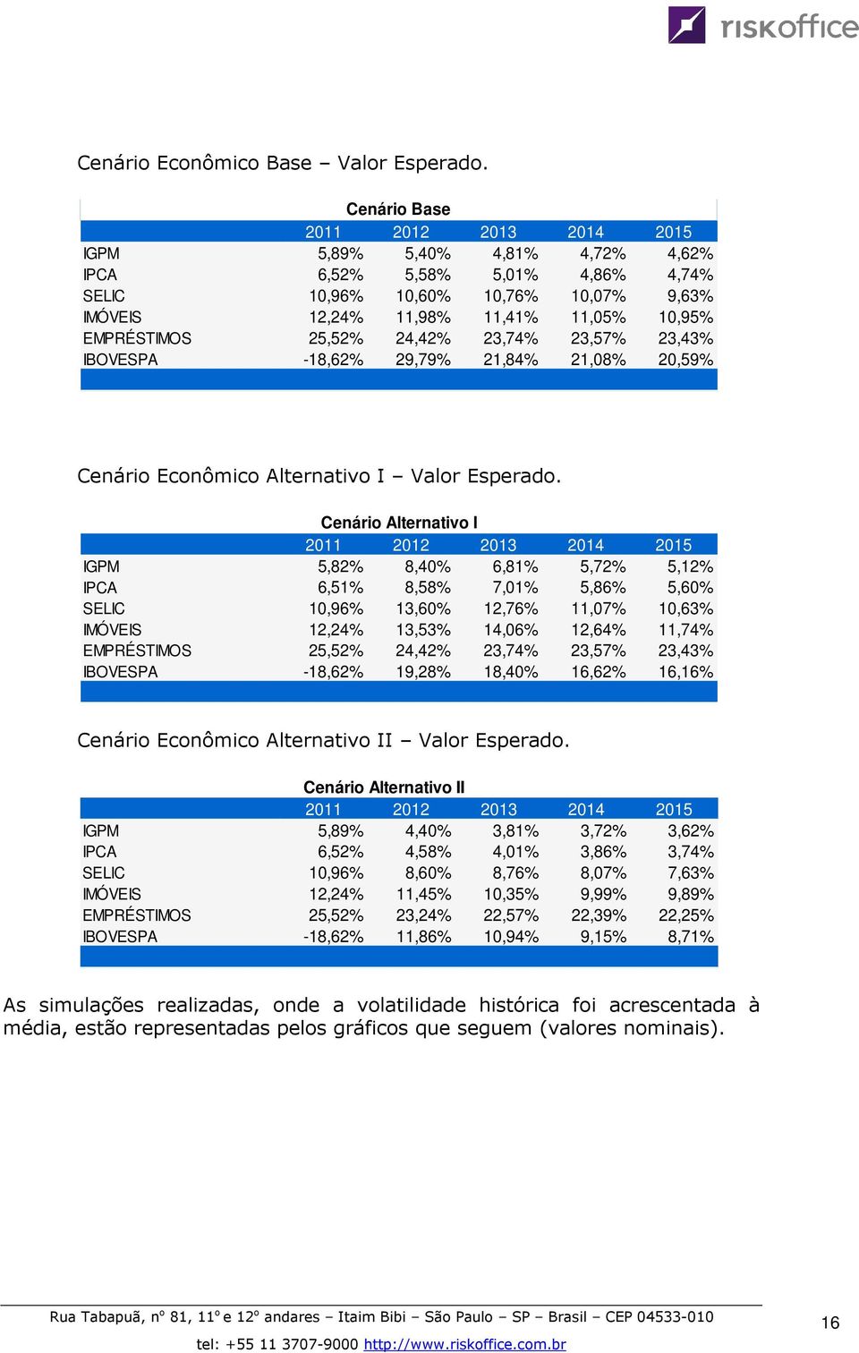 EMPRÉSTIMOS 25,52% 24,42% 23,74% 23,57% 23,43% IBOVESPA -18,62% 29,79% 21,84% 21,08% 20,59% Cenário Econômico Alternativo I Valor Esperado.