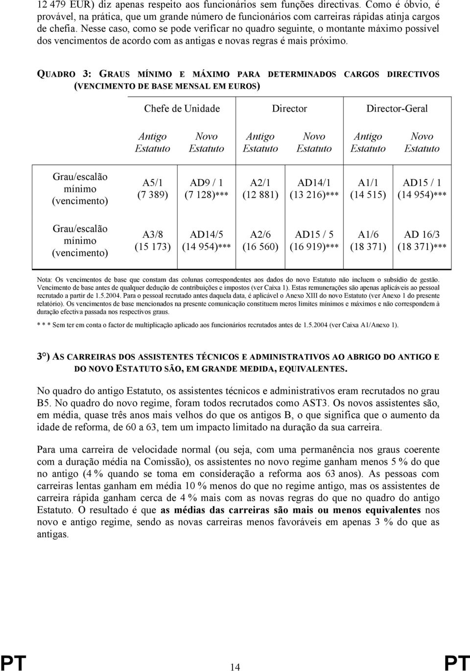 QUADRO 3: GRAUS MÍNIMO E MÁXIMO PARA DETERMINADOS CARGOS DIRECTIVOS (VENCIMENTO DE BASE MENSAL EM EUROS) Chefe de Unidade Director Director-Geral Antigo Estatuto Novo Estatuto Antigo Estatuto Novo