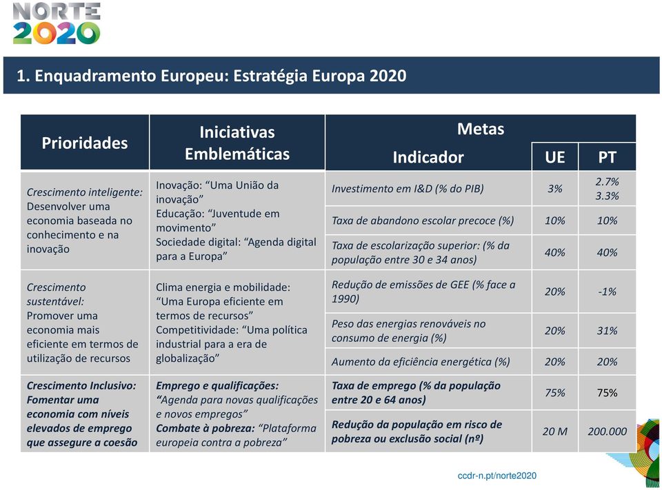 energia e mobilidade: Uma Europa eficiente em termos de recursos Competitividade: Uma política industrial para a era de globalização Metas Indicador UE PT Investimento em I&D (% do PIB) 3% 2.7% 3.