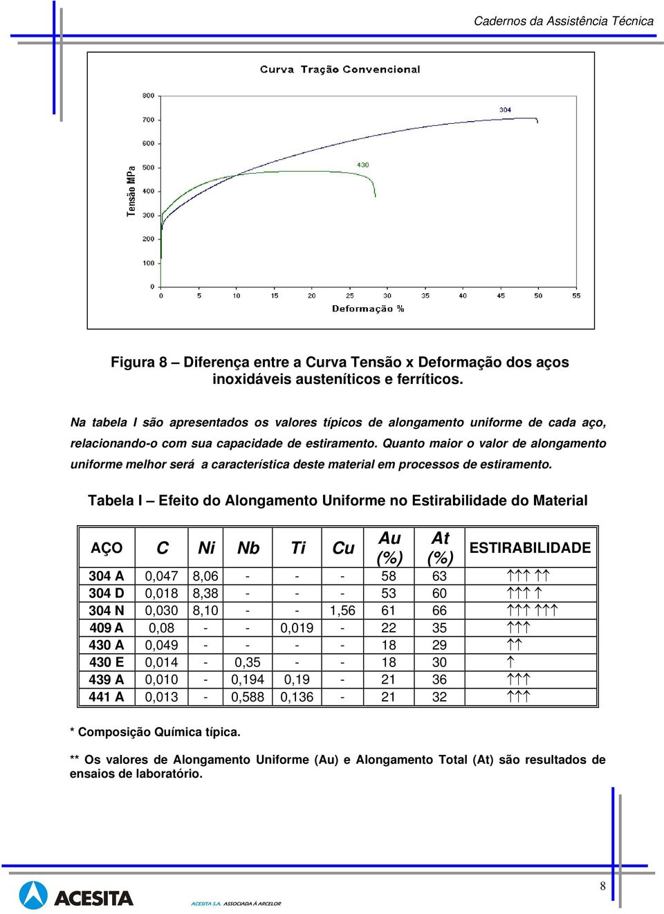 Quanto maior o valor de alongamento uniforme melhor será a característica deste material em processos de estiramento.