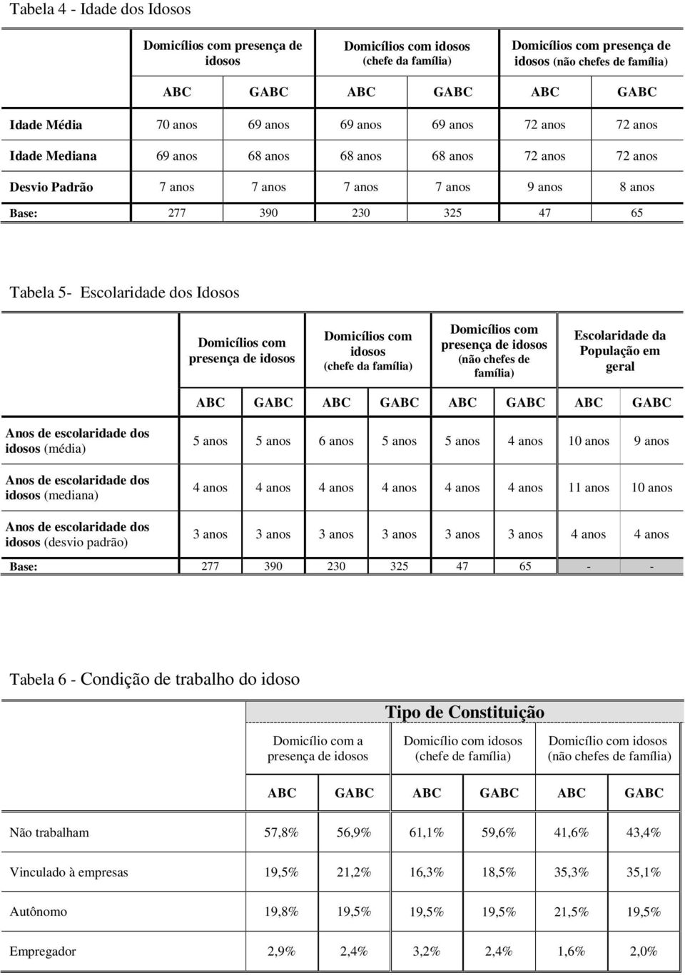 Tabela 5- Escolaridade dos Idosos Domicílios com presença de idosos Domicílios com idosos (chefe da família) Domicílios com presença de idosos (não chefes de família) Escolaridade da População em