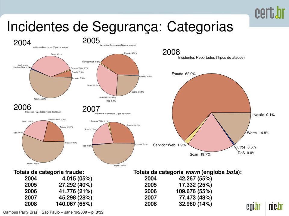 8% 2006 Incidentes Reportados (Tipos de ataque) Scan 22.8% Servidor Web 0.2% Usuário Final 0.0% DoS 0.1% 2007Incidentes Reportados (Tipos de ataque) Servidor Web 1.1% Invasão 0.1% DoS 0.1% Fraude 21.