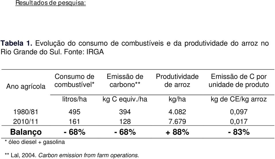 Fonte: IRGA Ano agrícola Consumo de combustível* Emissão de carbono** Produtividade de arroz Emissão de C por