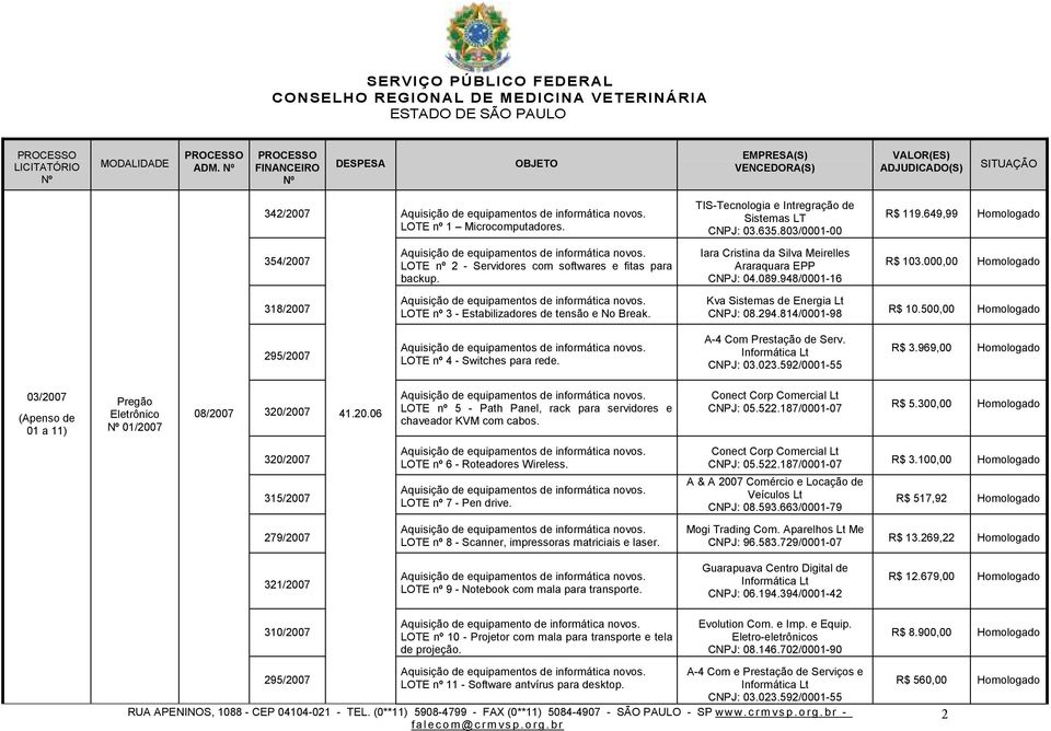 000,00 Homologado 318/2007 LOTE nº 3 - Estabilizadores de tensão e No Break. Kva Sistemas de Energia Lt CNPJ: 08.294.814/0001-98 R$ 10.500,00 Homologado 295/2007 LOTE nº 4 - Switches para rede.