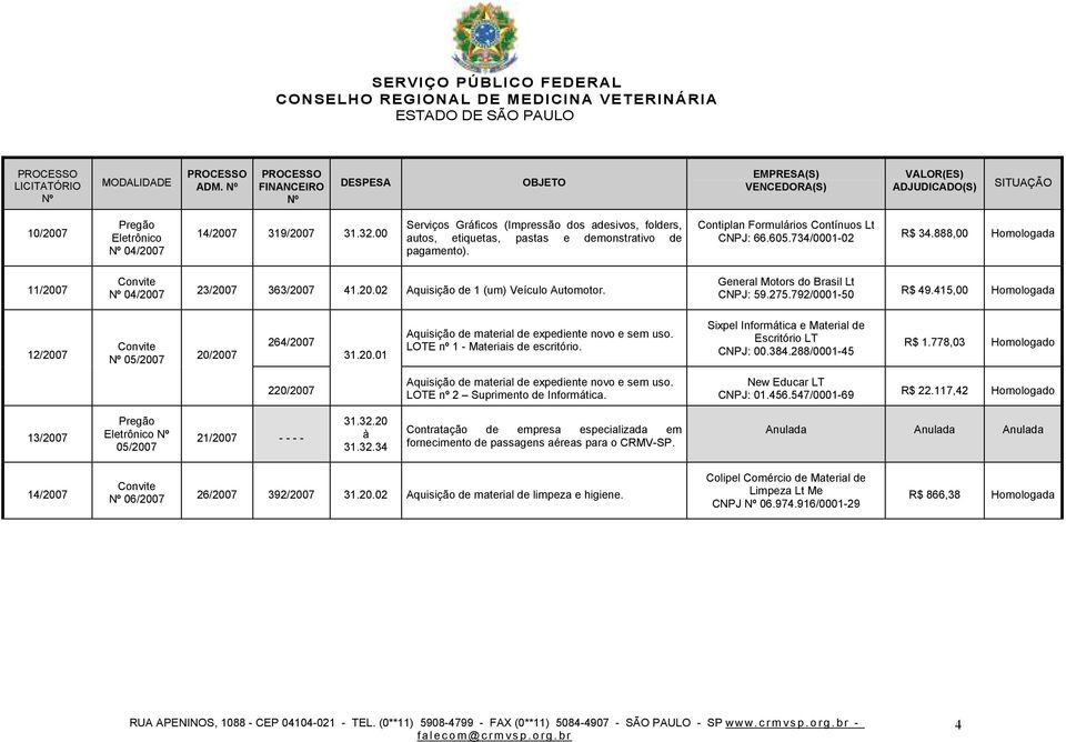 415,00 Homologada 12/2007 05/2007 20/2007 264/2007 LOTE nº 1 - Materiais de escritório. Sixpel Informática e Material de Escritório LT CNPJ: 00.384.288/0001-45 R$ 1.