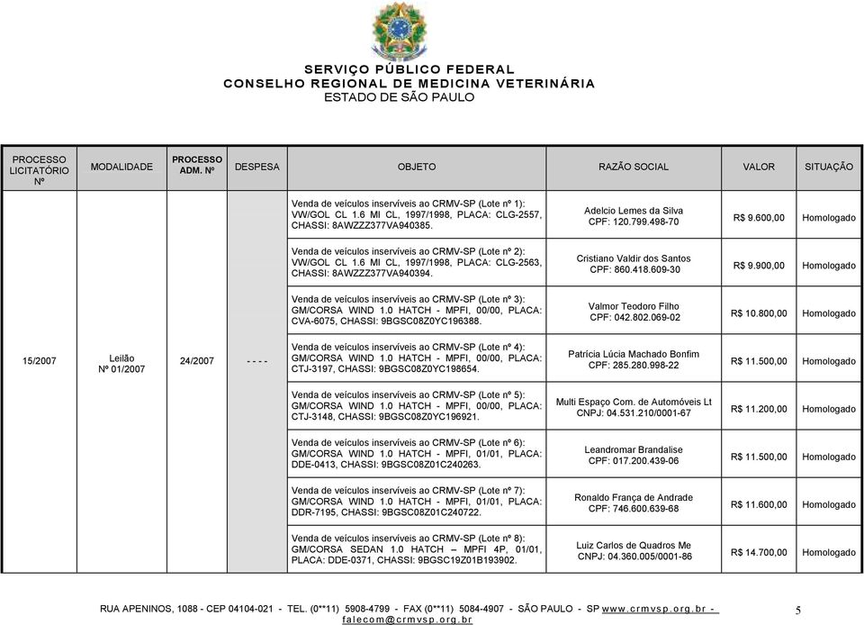 418.609-30 R$ 9.900,00 Homologado Venda de veículos inservíveis ao CRMV-SP (Lote nº 3): GM/CORSA WIND 1.0 HATCH - MPFI, 00/00, PLACA: CVA-6075, CHASSI: 9BGSC08Z0YC196388.