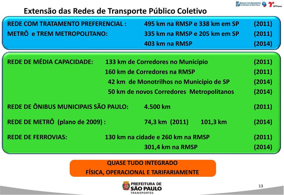 no Município de SP (2014) 50 km de novos Corredores Metropolitanos (2014) REDE DE ÔNIBUS MUNICIPAIS SÃO PAULO: 4.