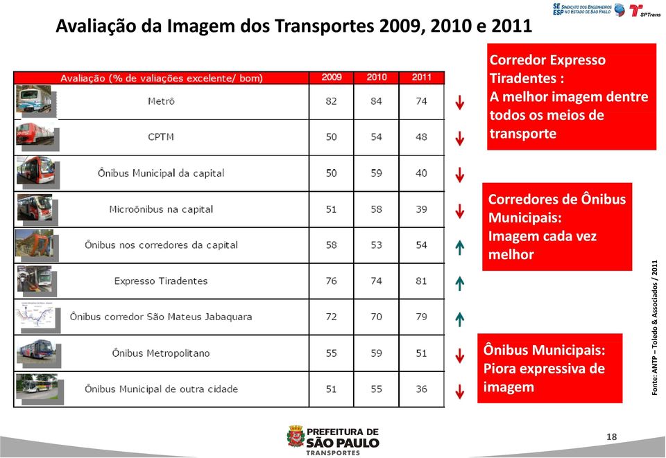 transporte Corredores de Ônibus Municipais: Imagem cada vez melhor