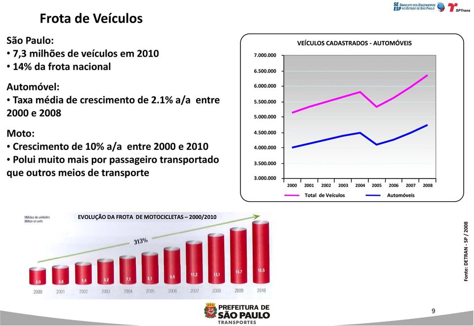 meios de transporte 7.000.