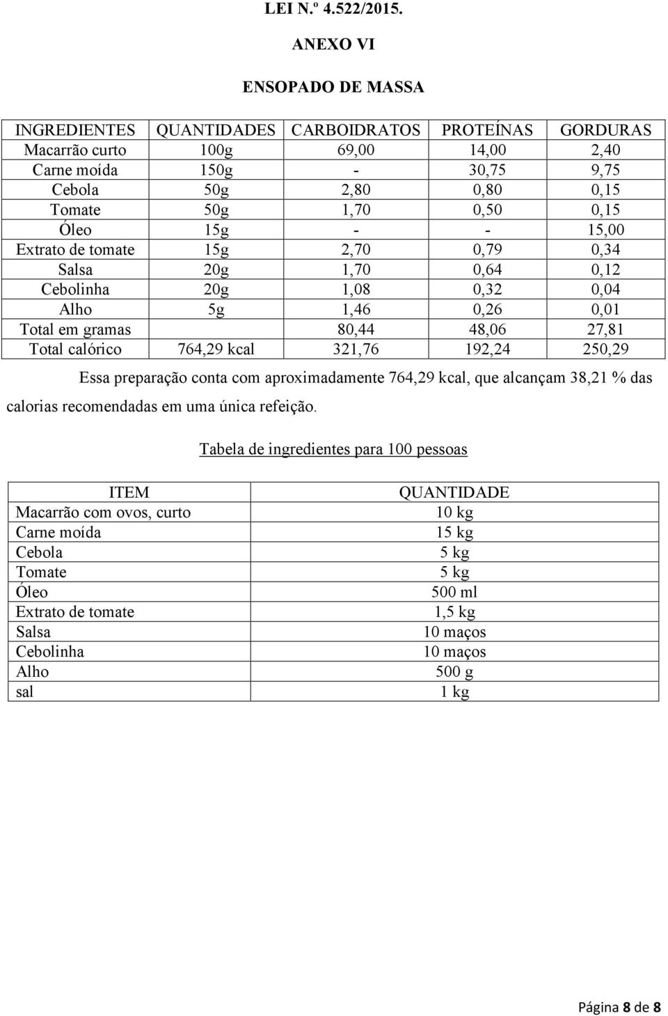 em gramas 80,44 48,06 27,81 Total calórico 764,29 kcal 321,76 192,24 250,29 Essa preparação conta com aproximadamente 764,29 kcal, que alcançam 38,21 % das calorias