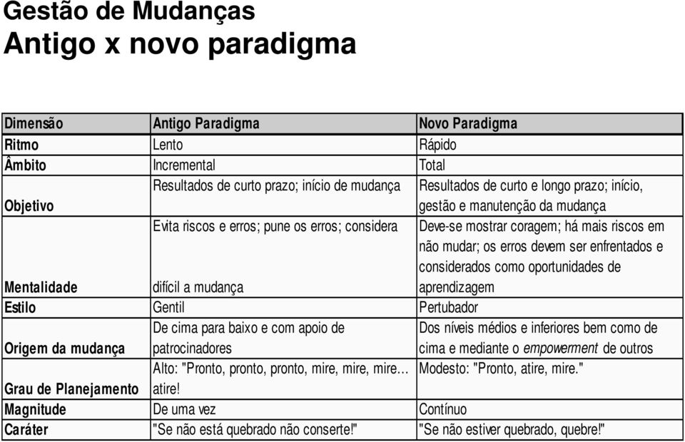 enfrentados e considerados como oportunidades de aprendizagem Estilo Gentil Pertubador Origem da mudança De cima para baixo e com apoio de patrocinadores Dos níveis médios e inferiores bem como de