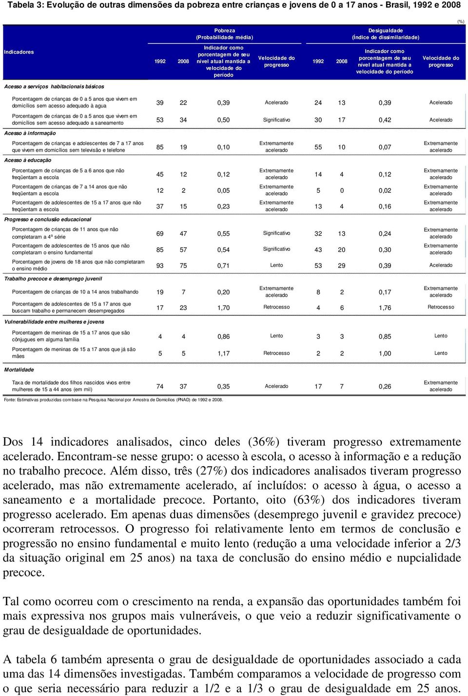 Velocidade do progresso Acesso a serviços habitacionais básicos Porcentagem de crianças de 0 a 5 anos que vivem em domicílios sem acesso adequado à agua 39 22 0,39 Acelerado 24 13 0,39 Acelerado