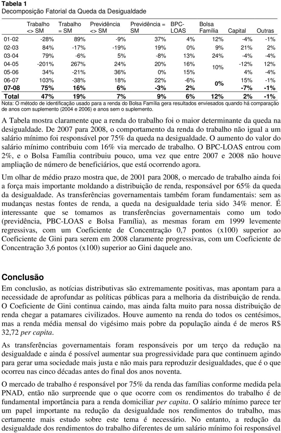 16% 6% -3% 2% -7% -1% Total 47% 19% 7% 9% 6% 12% 2% -1% Nota: O método de identificação usado para a renda do Bolsa Família gera resultados enviesados quando há comparação de anos com suplemento