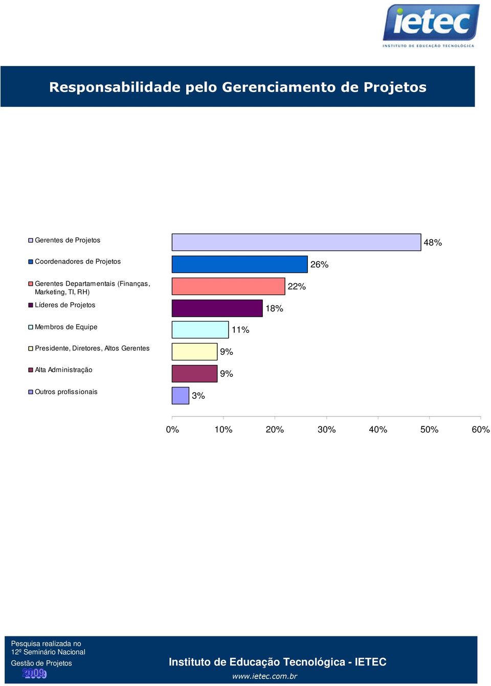 RH) 22% Líderes de Projetos 18% Membros de Equipe Presidente, Diretores, Altos