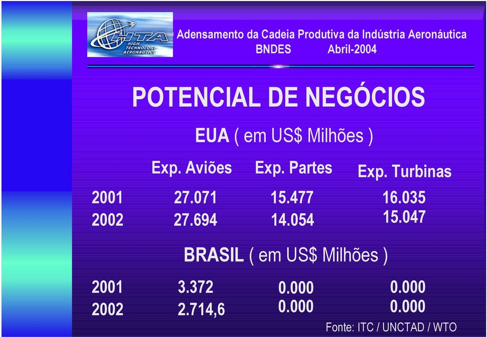 694 14.054 15.047 BRASIL ( em US$ Milhões ) 2001 3.372 0.