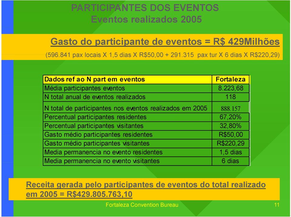 223,68 N total anual de eventos realizados 118 N total de participantes nos eventos realizados em 2005 888.
