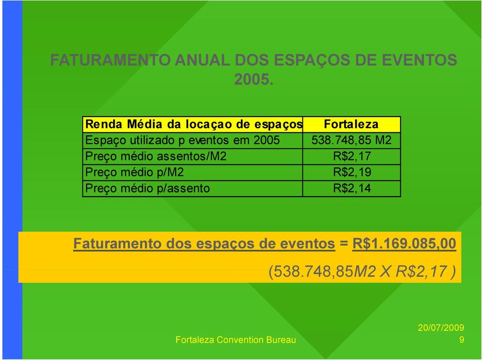 assentos/m2 Preço médio p/m2 Preço médio p/assento Fortaleza 538.