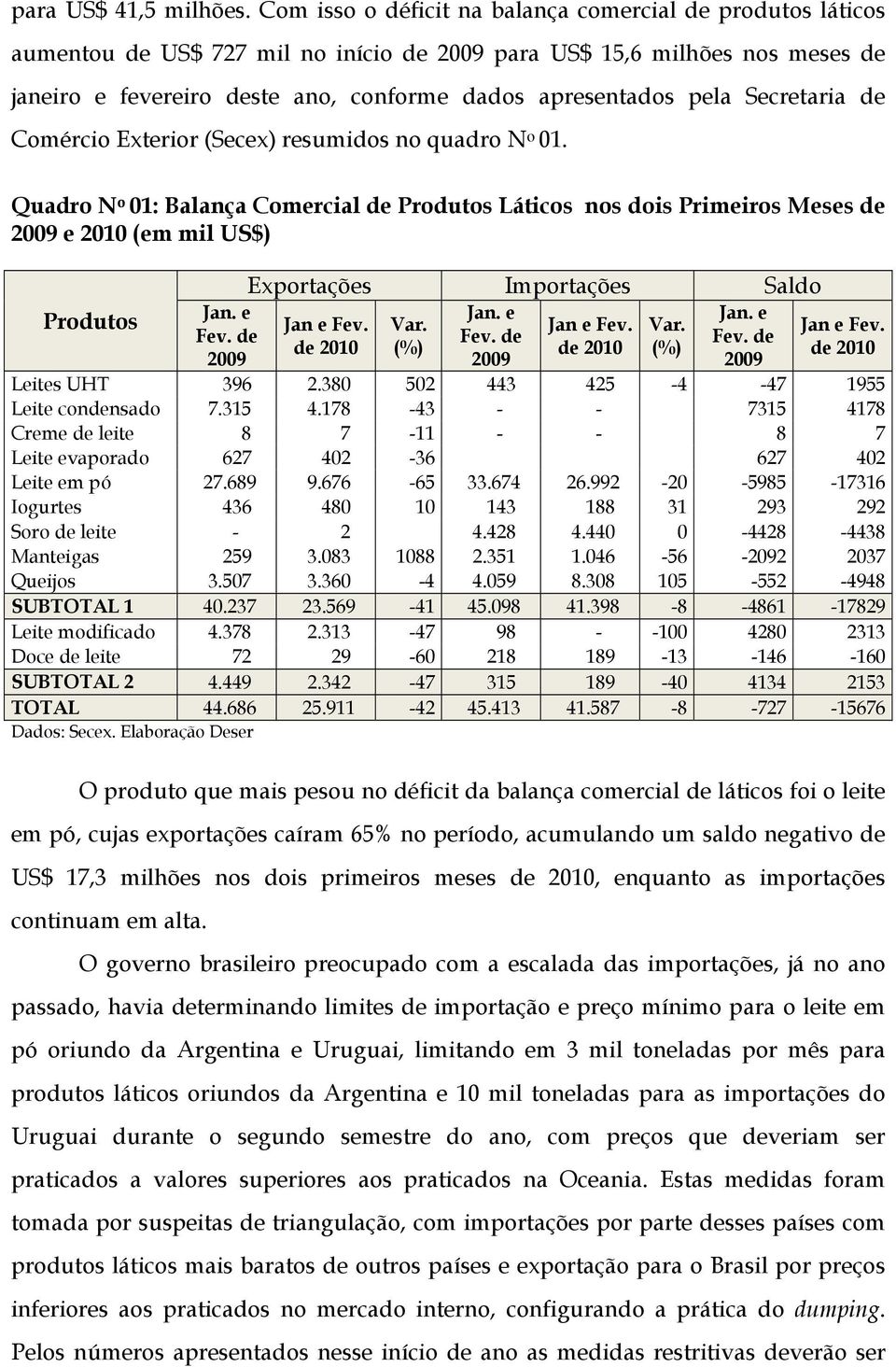 pela Secretaria de Comércio Exterior (Secex) resumidos no quadro N o 01. Quadro N o 01: Balança Comercial de Produtos Láticos nos dois Primeiros Meses de 2009 e 2010 (em mil US$) Produtos Jan. e Fev.