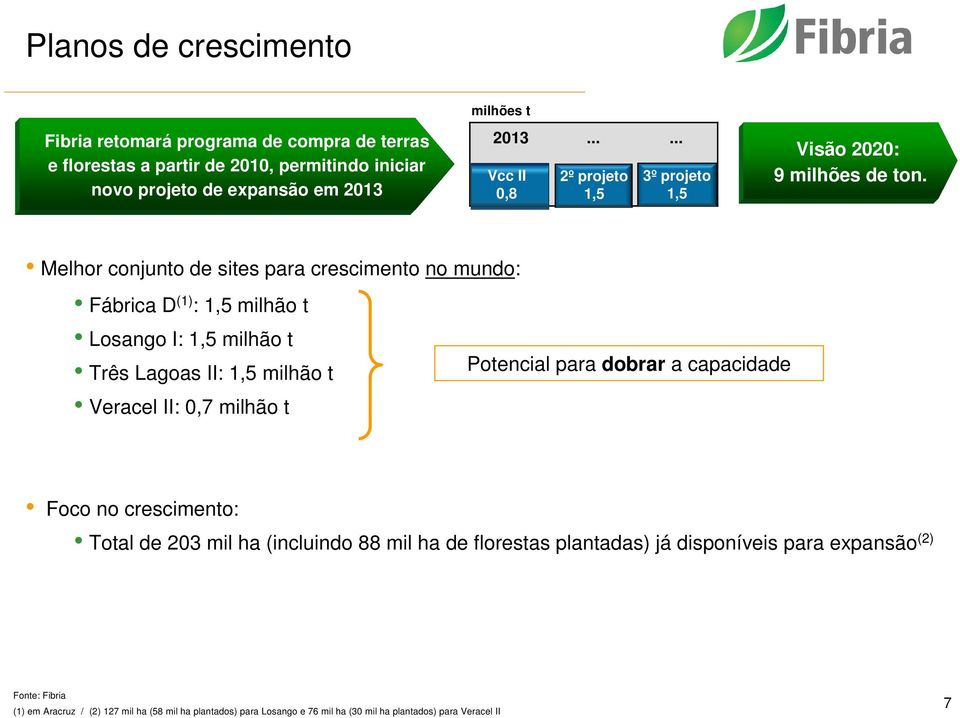 Melhor conjunto de sites para crescimento no mundo: Fábrica D (1) : 1,5 milhão t Losango I: 1,5 milhão t Três Lagoas II: 1,5 milhão t Veracel II: 0,7 milhão t Potencial