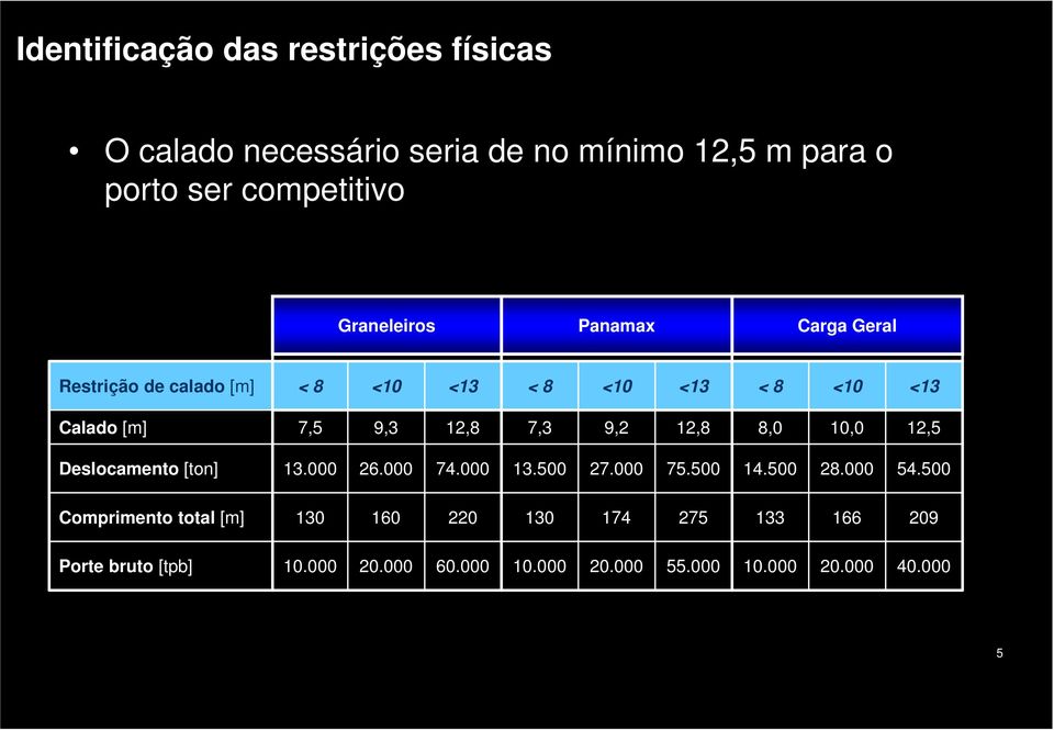 9,2 12,8 8,0 10,0 12,5 Deslocamento [ton] 13.000 26.000 74.000 13.500 27.000 75.500 14.500 28.000 54.