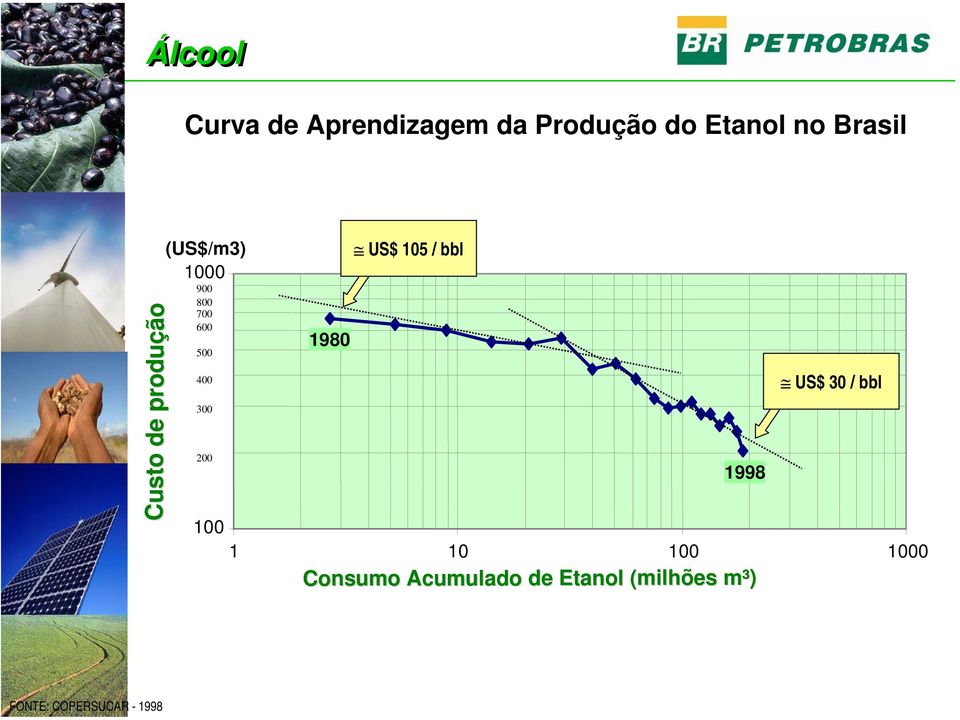 10 100 1000 Consumo Acumulado de Etanol (milh( milhõeses m³) ethanol