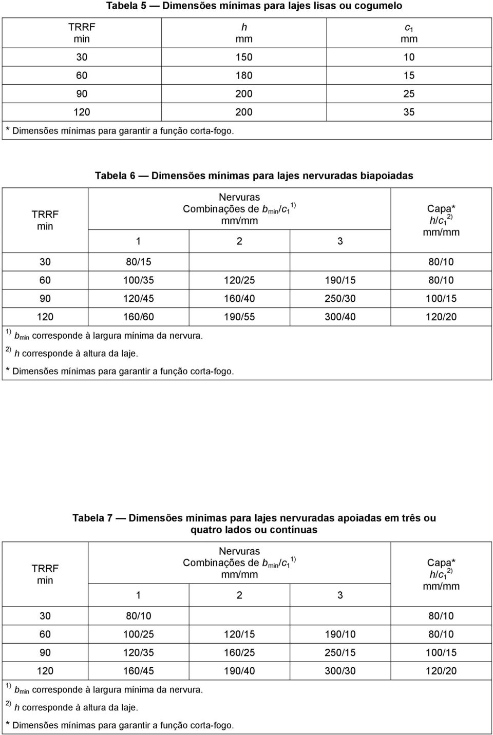 160/40 250/30 100/15 120 160/60 190/55 300/40 120/20 1) b corresponde à largura mínima da nervura. 2) h corresponde à altura da laje. * Dimensões mínimas para garantir a função corta-fogo.