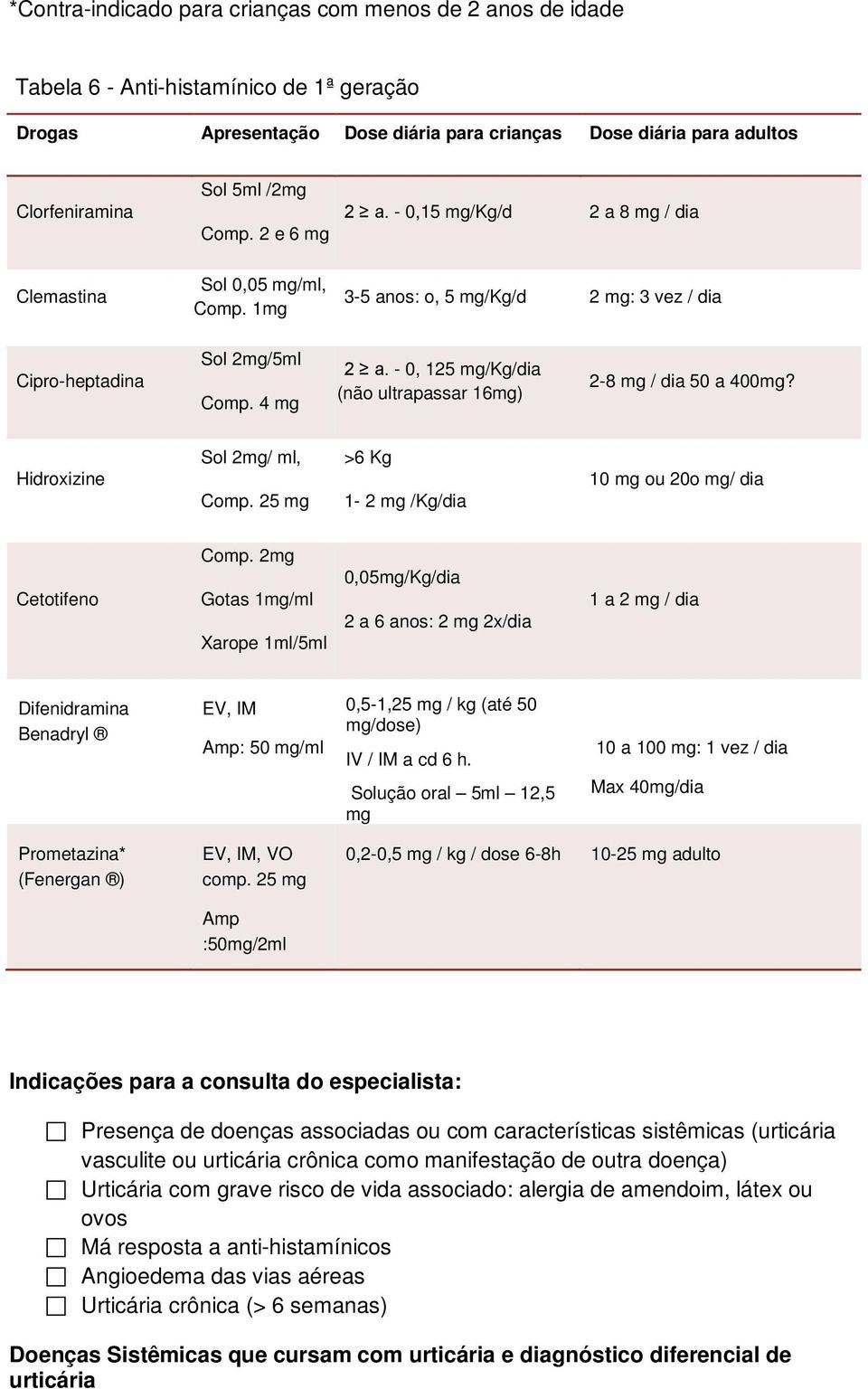 - 0, 125 mg/kg/dia (não ultrapassar 16mg) 2-8 mg / dia 50 a 400mg? Hidroxizine Sol 2mg/ ml, Comp. 25 mg >6 Kg 1-2 mg /Kg/dia 10 mg ou 20o mg/ dia Cetotifeno Comp.
