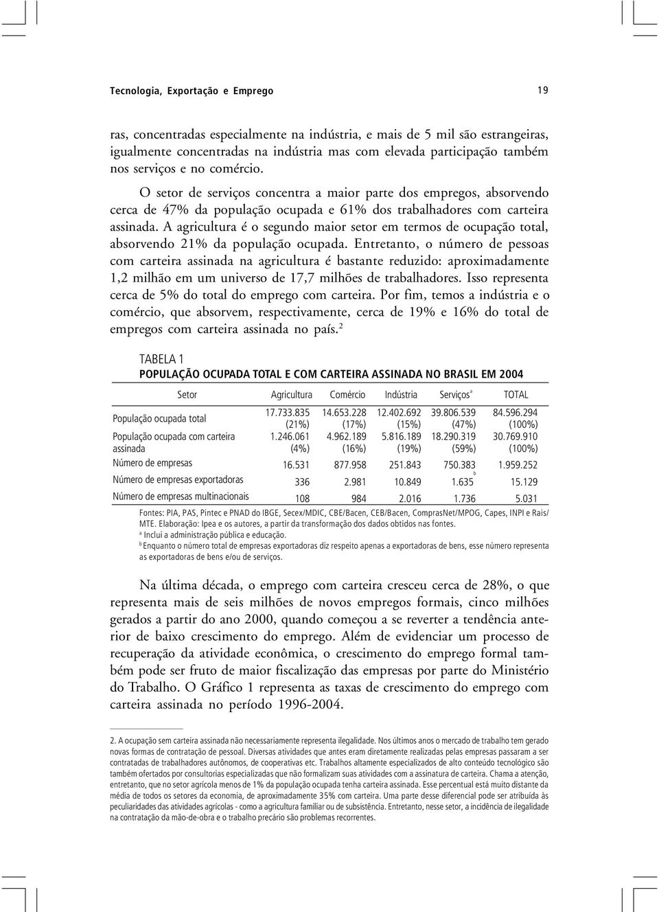 A agricultura é o segundo maior setor em termos de ocupação total, absorvendo 21% da população ocupada.