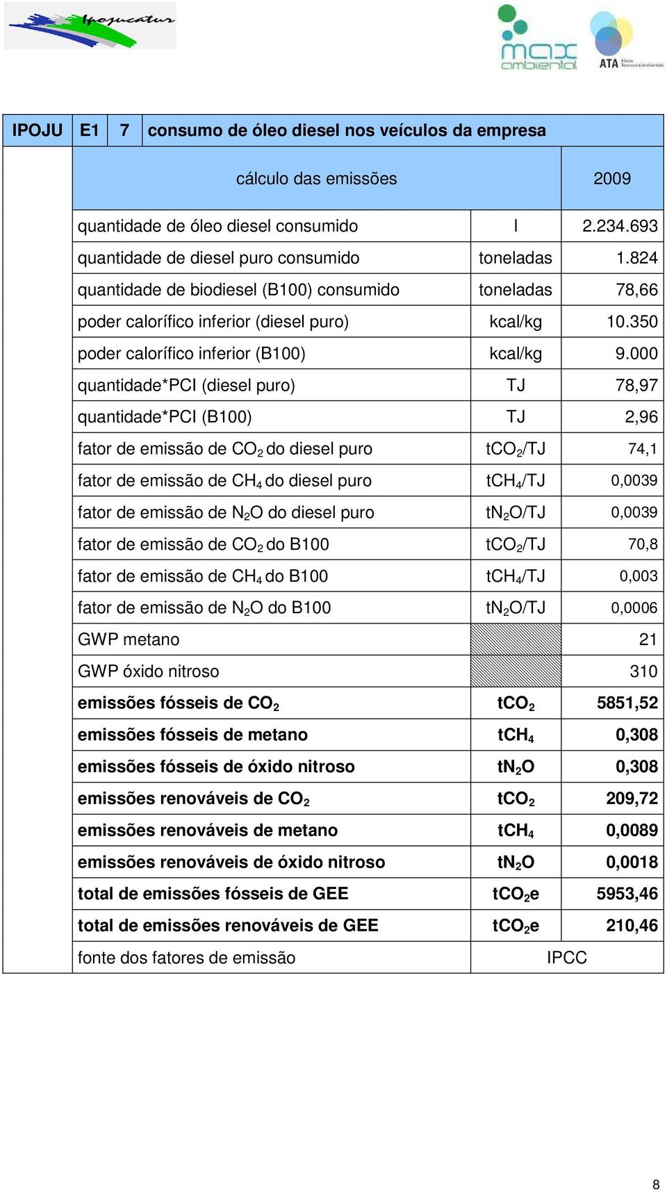 000 quantidade*pci (diesel puro) TJ 78,97 quantidade*pci (B100) TJ 2,96 fator de emissão de CO 2 do diesel puro tco 2 /TJ 74,1 fator de emissão de CH 4 do diesel puro tch 4 /TJ 0,0039 fator de