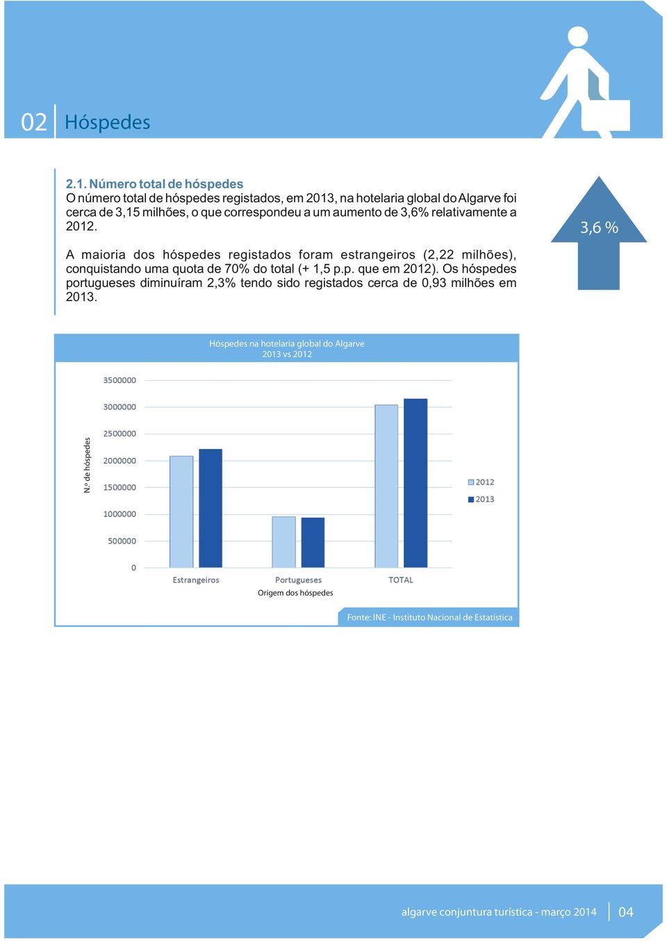 o que correspondeu a um aumento de 3,6% relativamente a 2012.