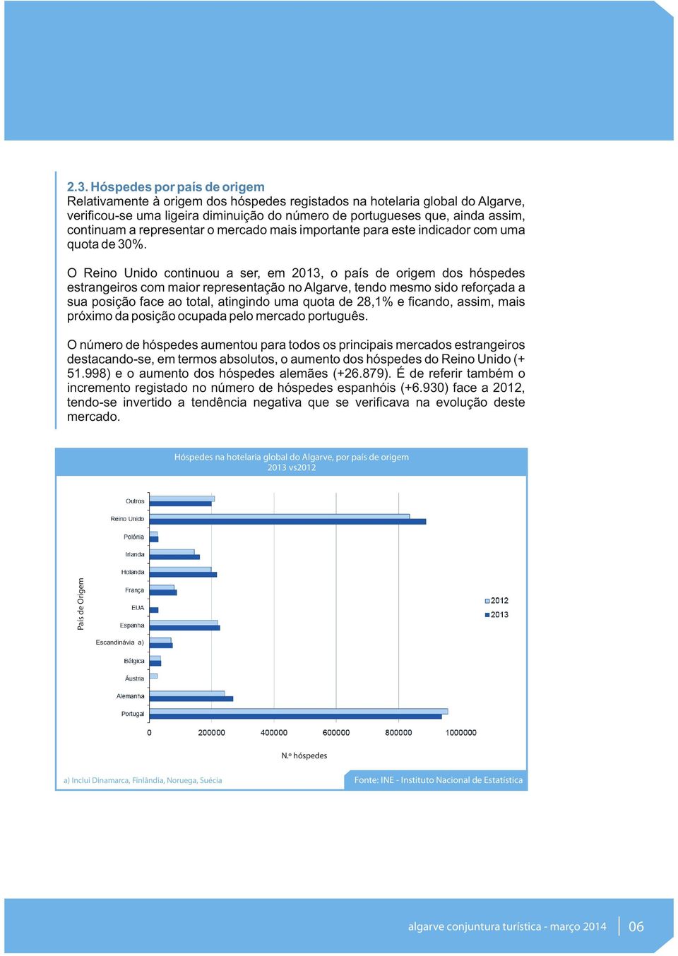 O Reino Unido continuou a ser, em 2013, o país de origem dos hóspedes estrangeiros com maior representação no Algarve, tendo mesmo sido reforçada a sua posição face ao total, atingindo uma quota de