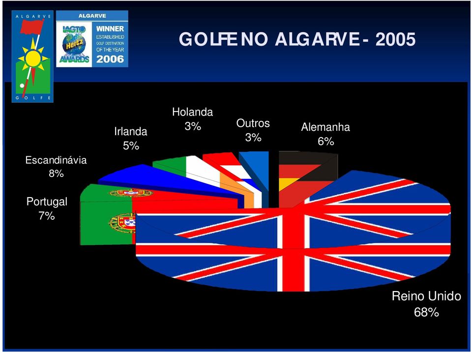 Holanda 3% Outros 3%