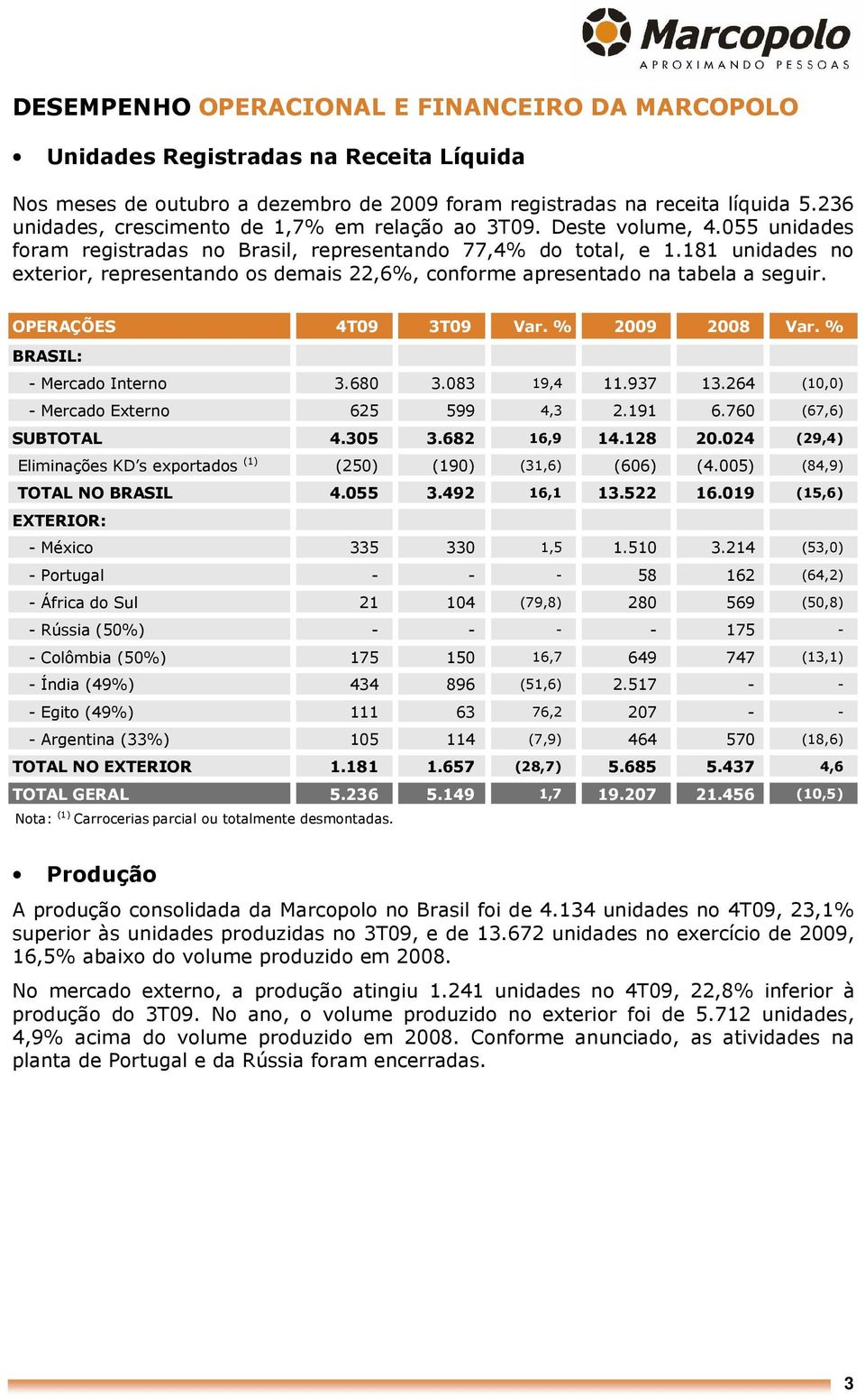 181 unidades no exterior, representando os demais 22,6%, conforme apresentado na tabela a seguir. OPERAÇÕES 4T09 3T09 Var. % 2009 2008 Var. % BRASIL: - Mercado Interno 3.680 3.083 19,4 11.937 13.