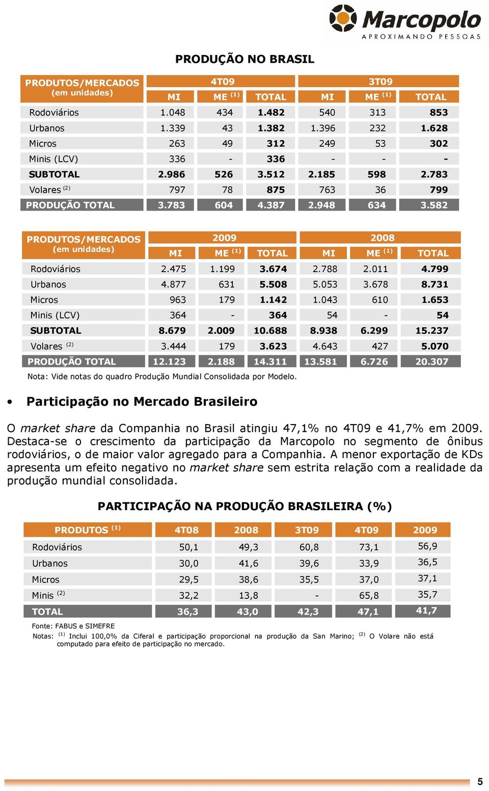 582 PRODUTOS/MERCADOS (em unidades) 2009 2008 MI ME (1) TOTAL MI ME (1) TOTAL Rodoviários 2.475 1.199 3.674 2.788 2.011 4.799 Urbanos 4.877 631 5.508 5.053 3.678 8.731 Micros 963 179 1.142 1.