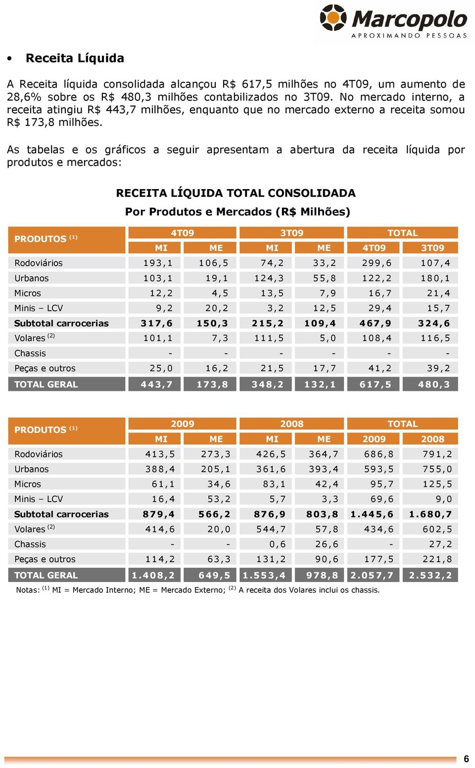 As tabelas e os gráficos a seguir apresentam a abertura da receita líquida por produtos e mercados: RECEITA LÍQUIDA TOTAL CONSOLIDADA Por Produtos e Mercados (R$ Milhões) PRODUTOS (1) 4T09 3T09 TOTAL