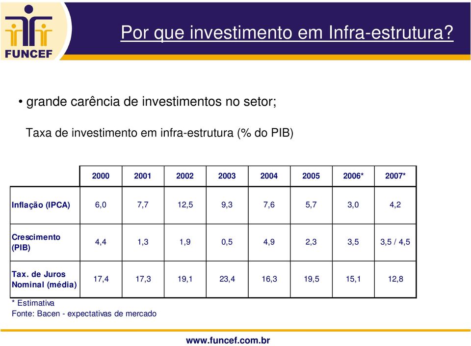 2001 2002 2003 2004 2005 2006* 2007* Inflação (IPCA) 6,0 7,7 12,5 9,3 7,6 5,7 3,0 4,2 Crescimento