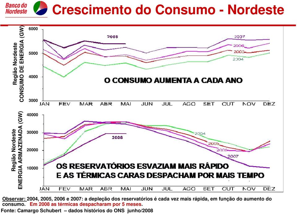 2007: a depleção dos reservatórios é cada vez mais rápida, em função do aumento do consumo.