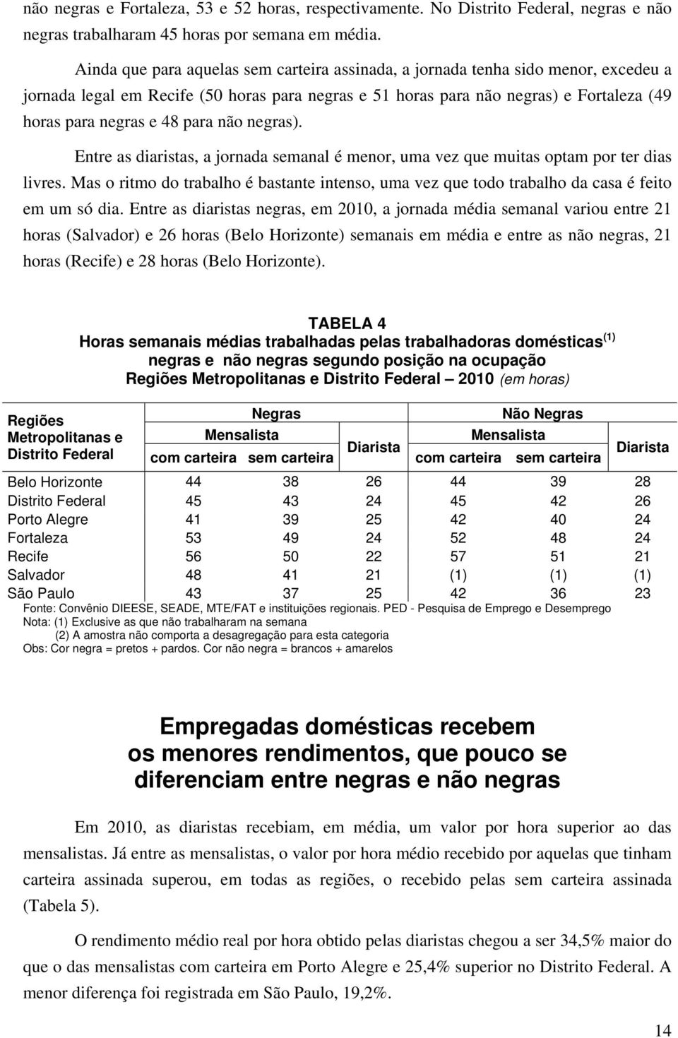 para não negras). Entre as diaristas, a jornada semanal é menor, uma vez que muitas optam por ter dias livres.