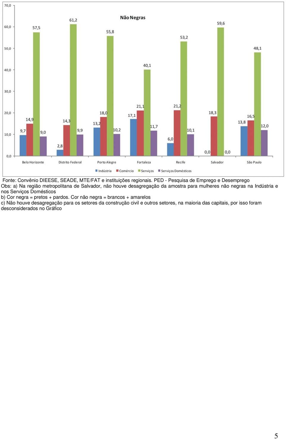 amostra para mulheres não negras na Indústria e nos Serviços Domésticos b) Cor negra = pretos + pardos.