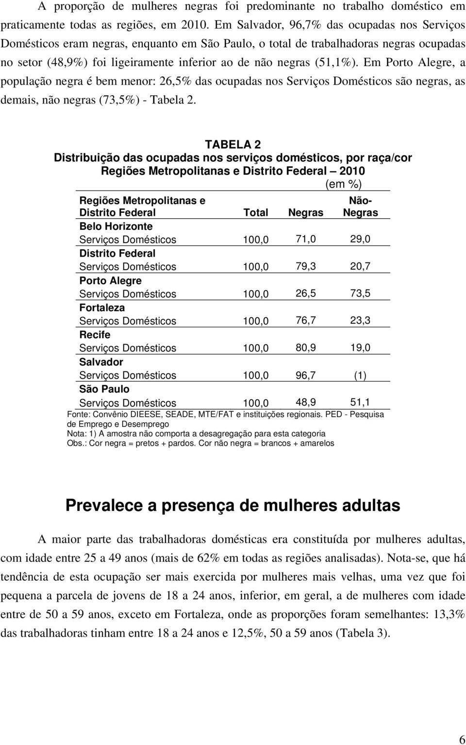 (51,1%). Em Porto Alegre, a população negra é bem menor: 26,5% das ocupadas nos Serviços Domésticos são negras, as demais, não negras (73,5%) - Tabela 2.