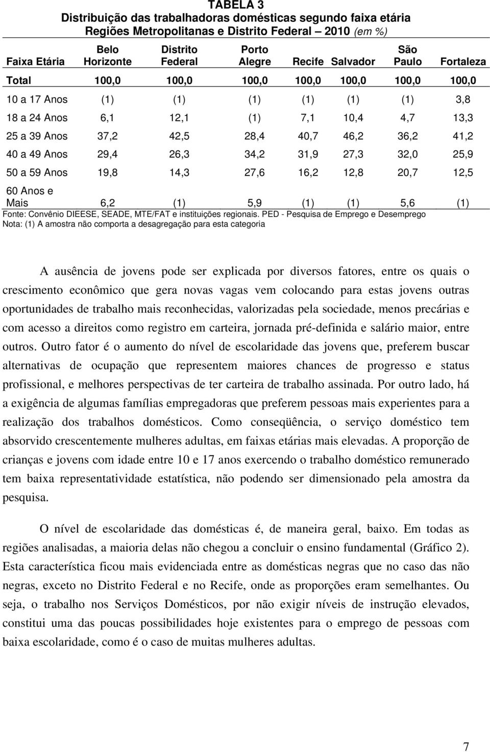 41,2 40 a 49 Anos 29,4 26,3 34,2 31,9 27,3 32,0 25,9 50 a 59 Anos 19,8 14,3 27,6 16,2 12,8 20,7 12,5 60 Anos e Mais 6,2 (1) 5,9 (1) (1) 5,6 (1) Fonte: Convênio DIEESE, SEADE, MTE/FAT e instituições