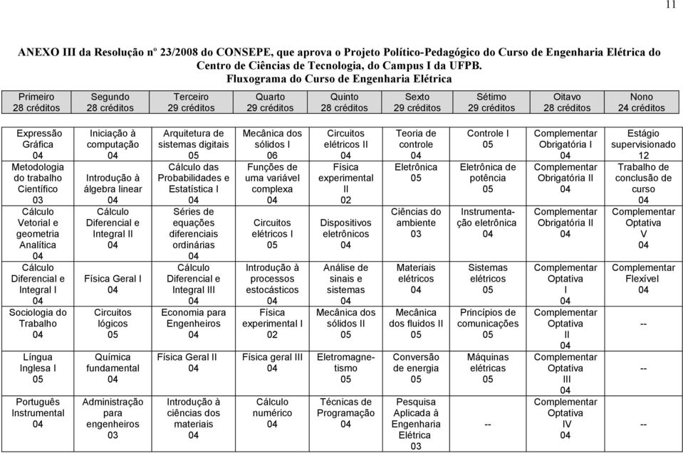 Nono 24 créditos Expressão Gráfica Metodologia do trabalho Científico 03 Cálculo Vetorial e geometria Analítica Cálculo Diferencial e Integral I Sociologia do Trabalho Língua Inglesa I Português