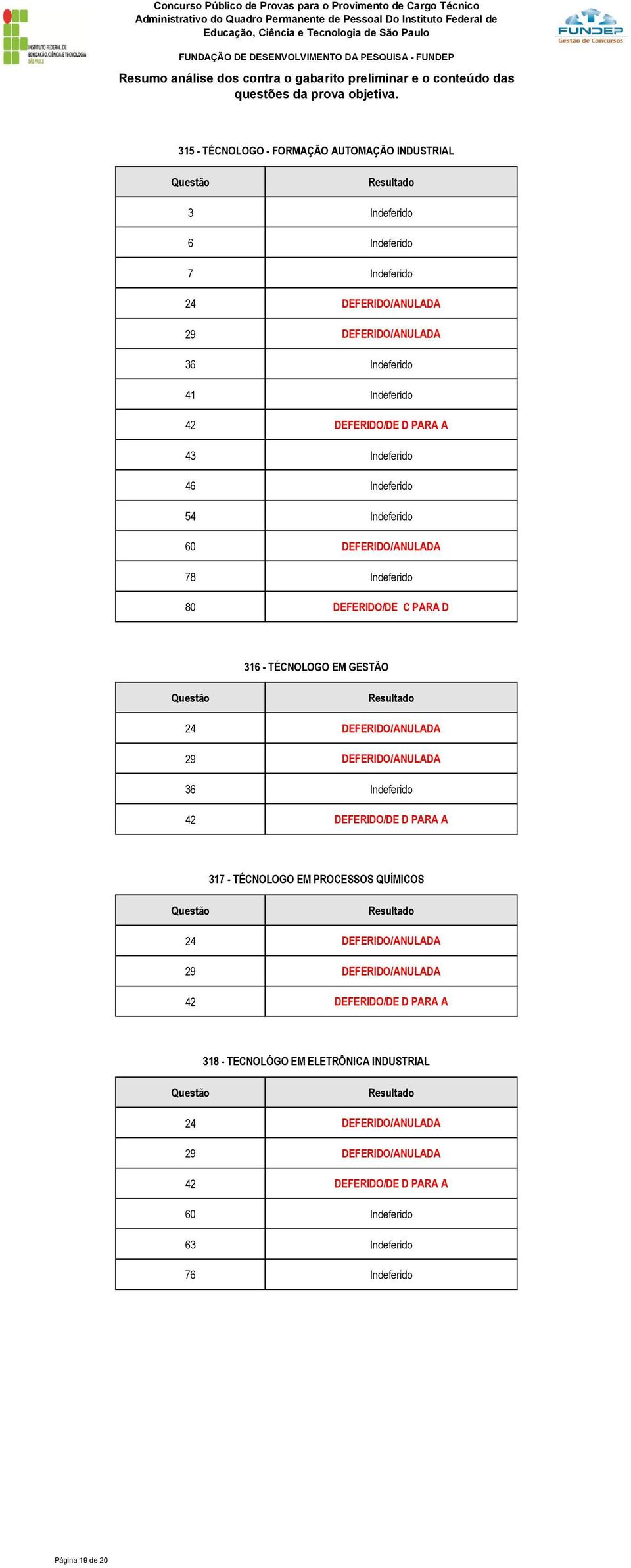 DEFERIDO/DE C PARA D 316 - TÉCNOLOGO EM GESTÃO 36 Indeferido 317 - TÉCNOLOGO EM