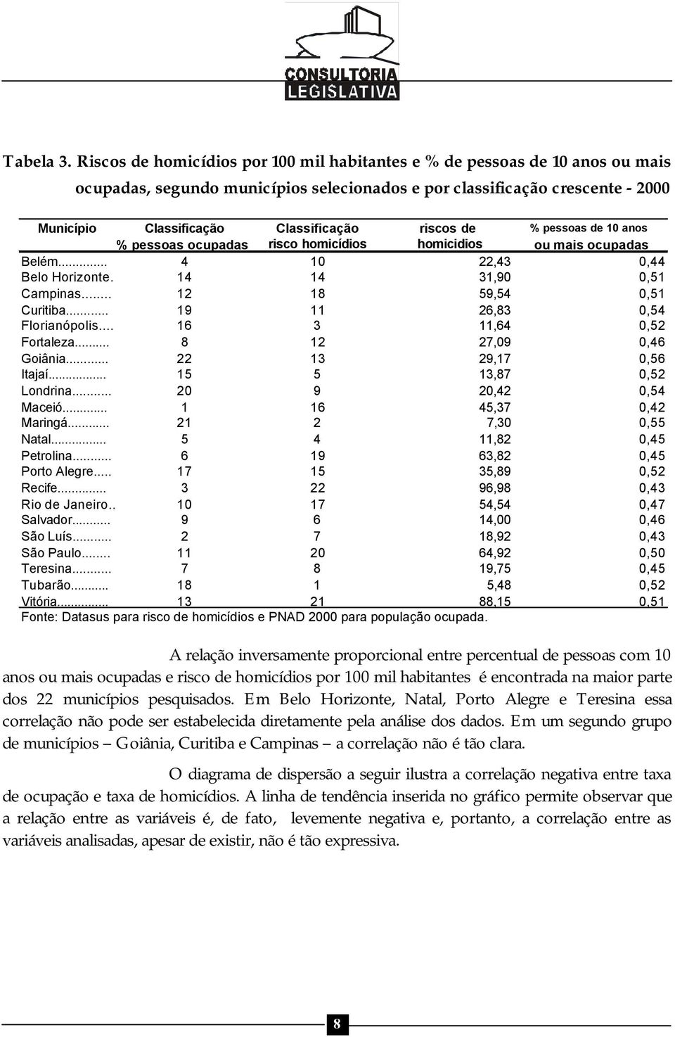 riscos de % pessoas de 10 anos % pessoas ocupadas risco homicídios homicidios ou mais ocupadas Belém... 4 10 22,43 0,44 Belo Horizonte. 14 14 31,90 0,51 Campinas... 12 18 59,54 0,51 Curitiba.