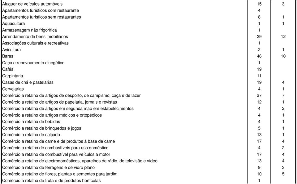 retalho de artigos de desporto, de campismo, caça e de lazer 27 7 Comércio a retalho de artigos de papelaria, jornais e revistas 12 1 Comércio a retalho de artigos em segunda mão em estabelecimentos