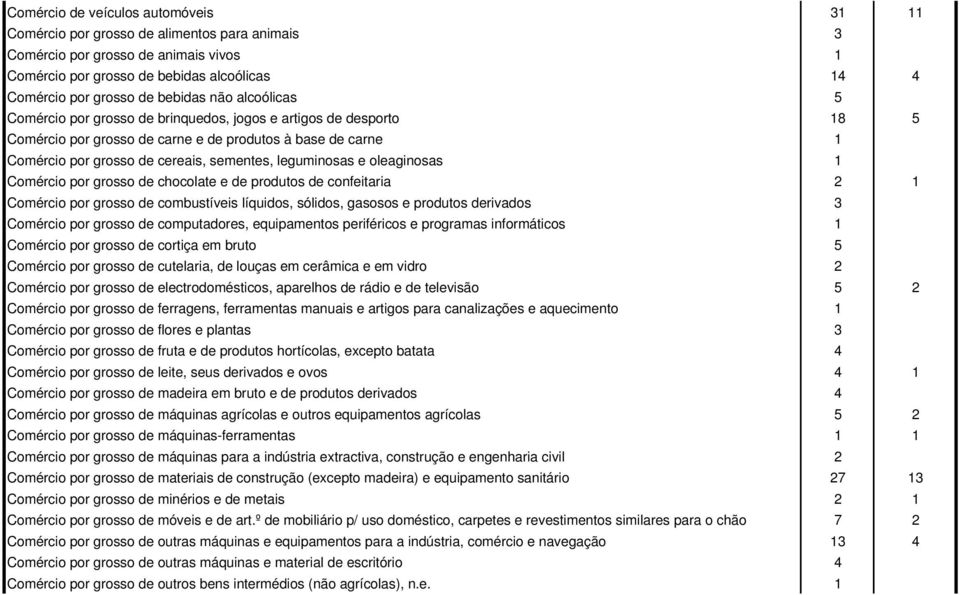 leguminosas e oleaginosas 1 Comércio por grosso de chocolate e de produtos de confeitaria 2 1 Comércio por grosso de combustíveis líquidos, sólidos, gasosos e produtos derivados 3 Comércio por grosso